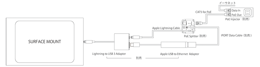 SURFACE Wirering