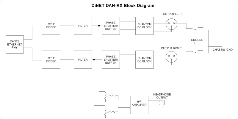 Radial DiNET DAN-RX