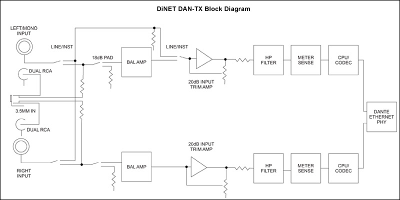 Radial DiNET DAN-TX