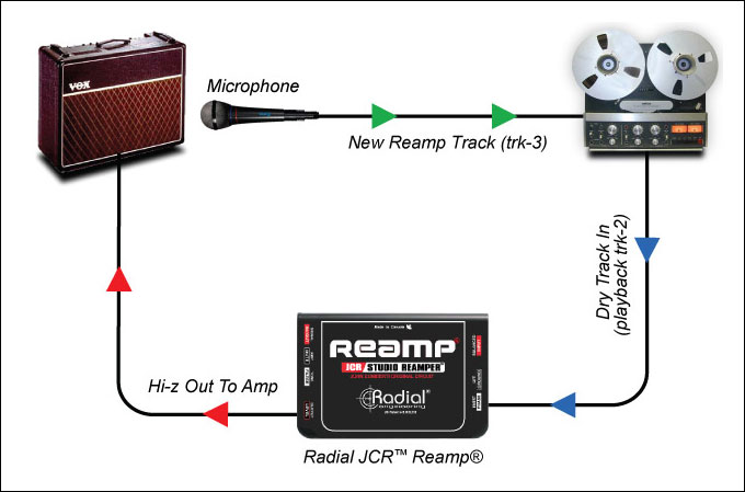 ラディアル Radial ReampJCR パッシブ リアンプ 株式会社エレクトリ