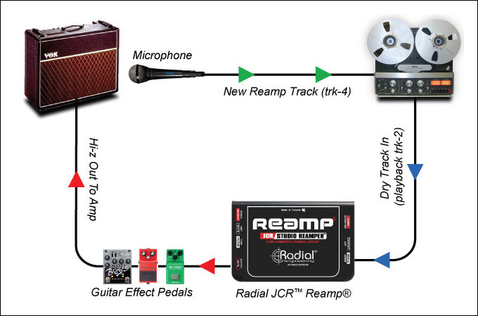 ラディアル Radial ReampJCR パッシブ リアンプ 株式会社エレクトリ