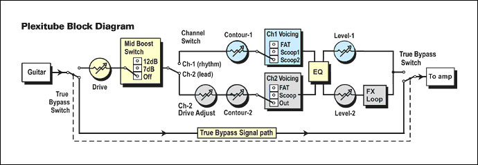 Radial Plexitube