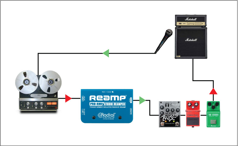 RADIAL ラディアル　PRORMP リアンプ　エフェクター　名機